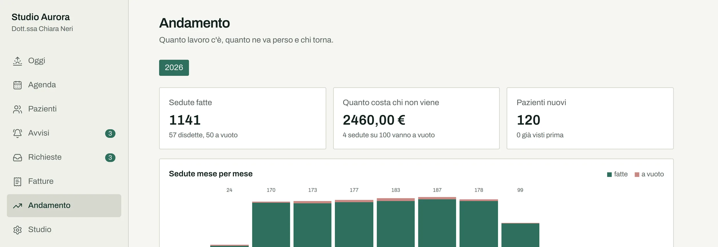 Pagina Andamento con riepilogo delle sedute, degli appuntamenti a vuoto e dei nuovi pazienti di uno studio dimostrativo.